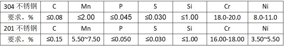 304不銹鋼和201不銹鋼化學(xué)成分對比 304不銹鋼和201不銹鋼化學(xué)成分對比