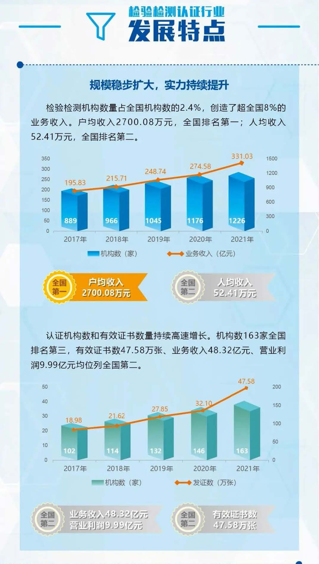 上海檢驗(yàn)檢測認(rèn)證行業(yè)現(xiàn)狀 上海檢驗(yàn)檢測認(rèn)證行業(yè)現(xiàn)狀